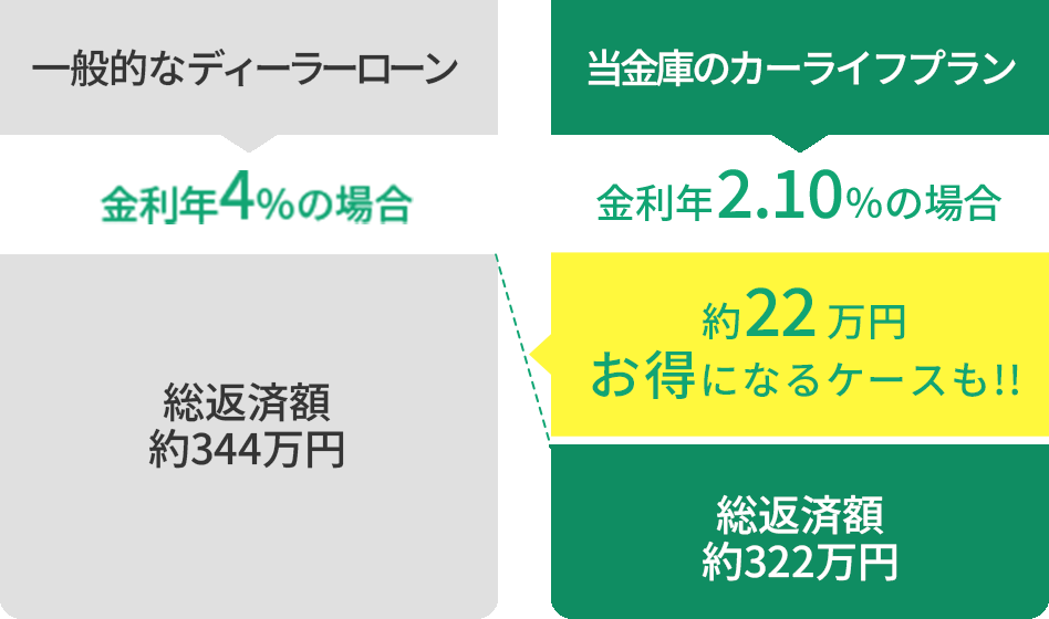 一般的なディーラーローンに比べて当金庫のカーライフプランは約１９万円もお得になるケースも！