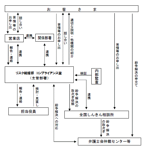 体制図