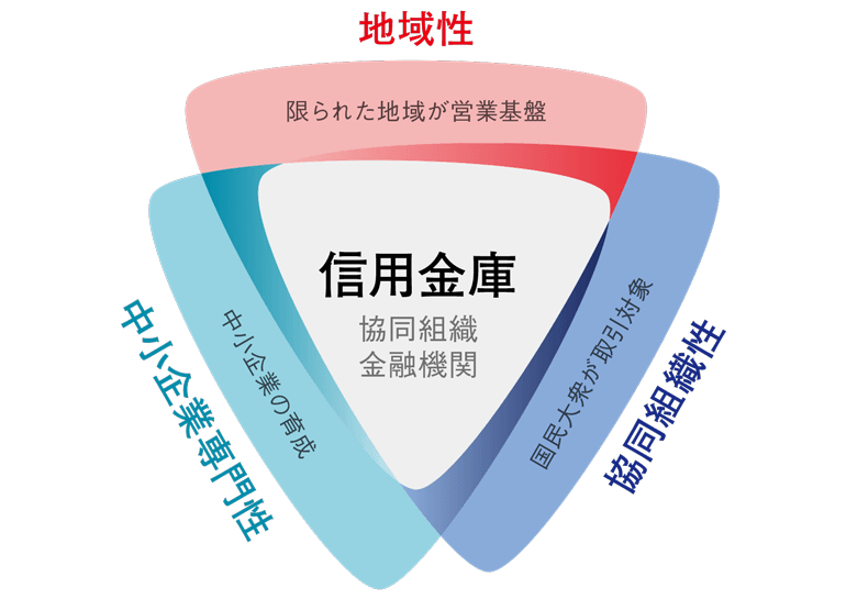 信用金庫（協同組織金融機関）は地域制（限られた地域が営業基盤）中小企業専門性（中小企業の育成）協同組織性（国民大衆が取引対象）の３柱で構成しています